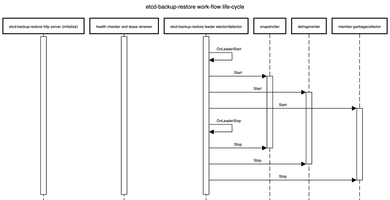 etcd-backup-restore work-flows life-cycle