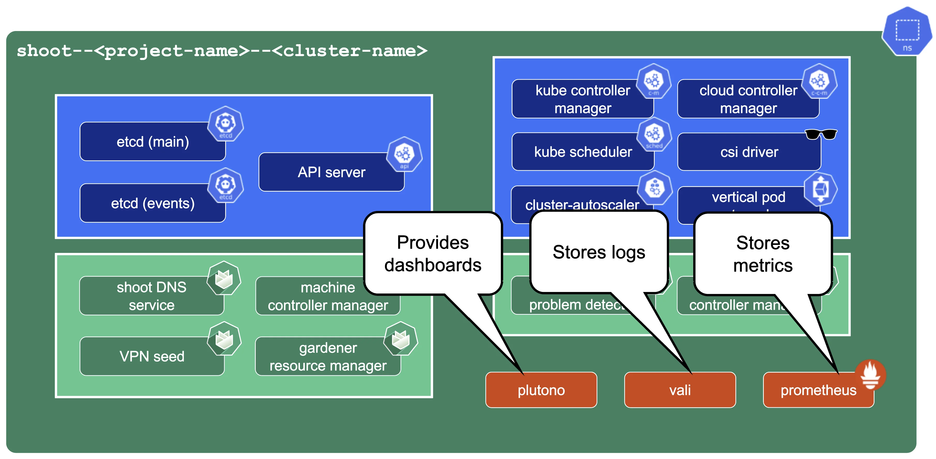 control-plane-components