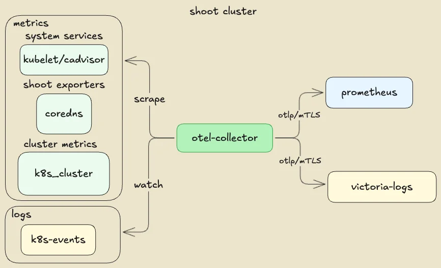 OpenTelemetry Stack